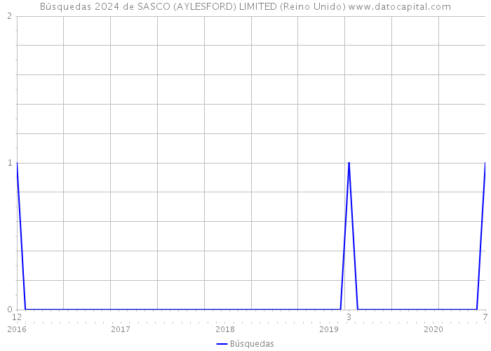 Búsquedas 2024 de SASCO (AYLESFORD) LIMITED (Reino Unido) 
