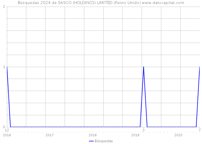 Búsquedas 2024 de SASCO (HOLDINGS) LIMITED (Reino Unido) 