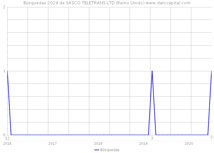 Búsquedas 2024 de SASCO TELETRANS LTD (Reino Unido) 