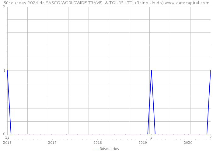 Búsquedas 2024 de SASCO WORLDWIDE TRAVEL & TOURS LTD. (Reino Unido) 