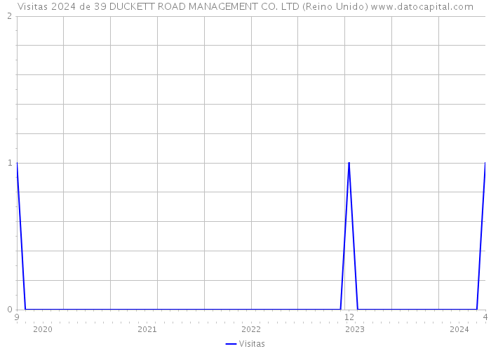 Visitas 2024 de 39 DUCKETT ROAD MANAGEMENT CO. LTD (Reino Unido) 