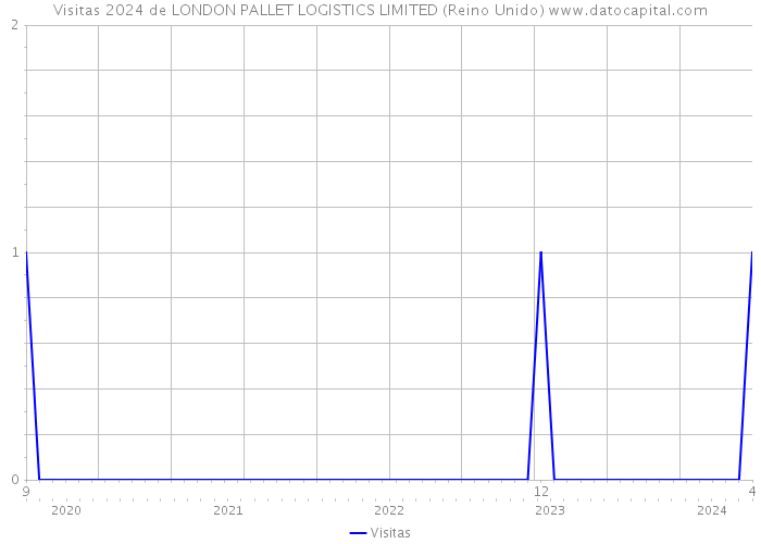 Visitas 2024 de LONDON PALLET LOGISTICS LIMITED (Reino Unido) 