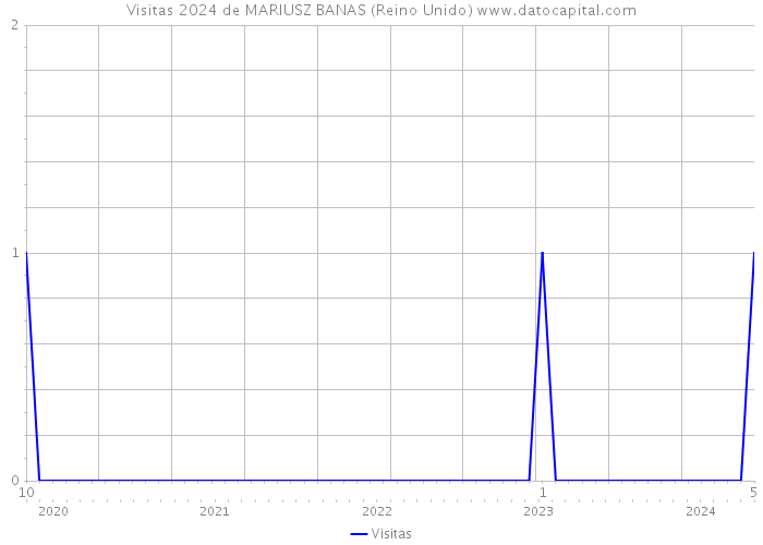 Visitas 2024 de MARIUSZ BANAS (Reino Unido) 