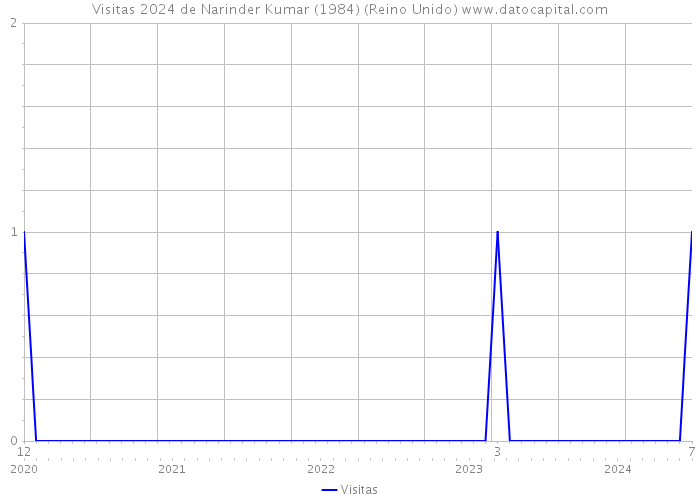 Visitas 2024 de Narinder Kumar (1984) (Reino Unido) 