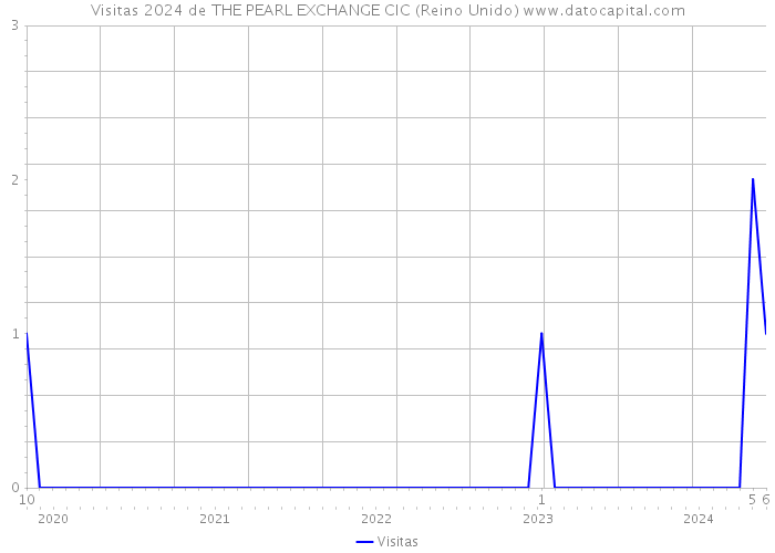 Visitas 2024 de THE PEARL EXCHANGE CIC (Reino Unido) 