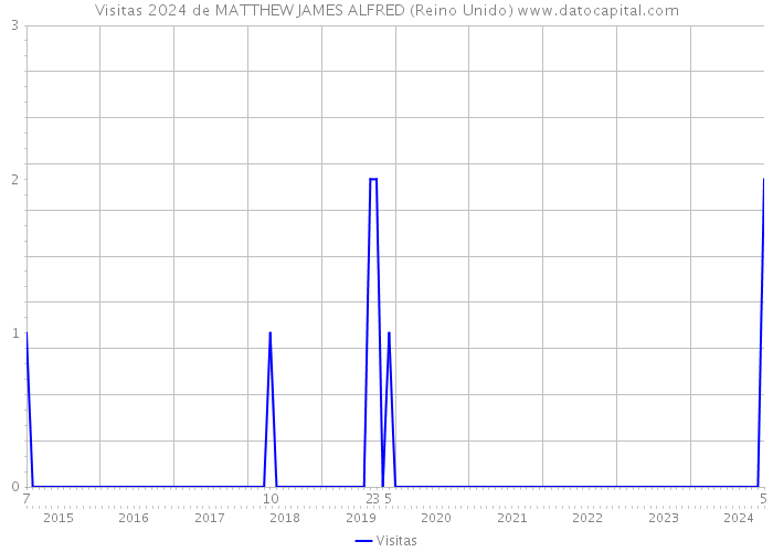 Visitas 2024 de MATTHEW JAMES ALFRED (Reino Unido) 