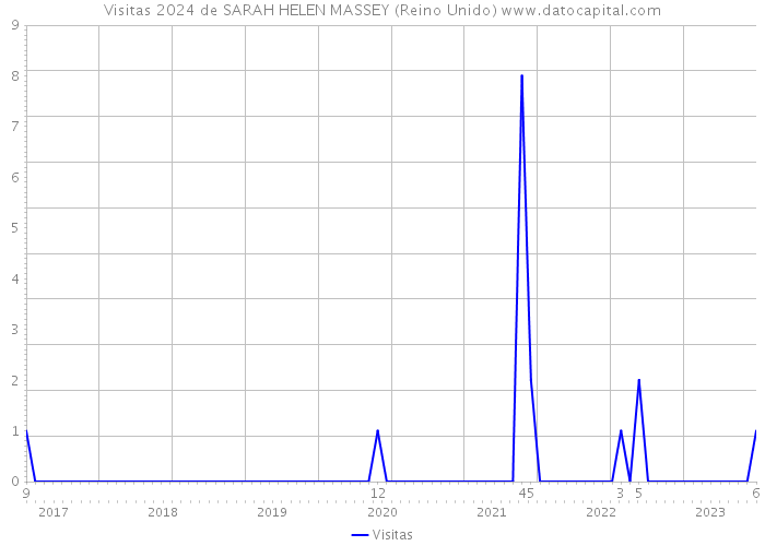 Visitas 2024 de SARAH HELEN MASSEY (Reino Unido) 