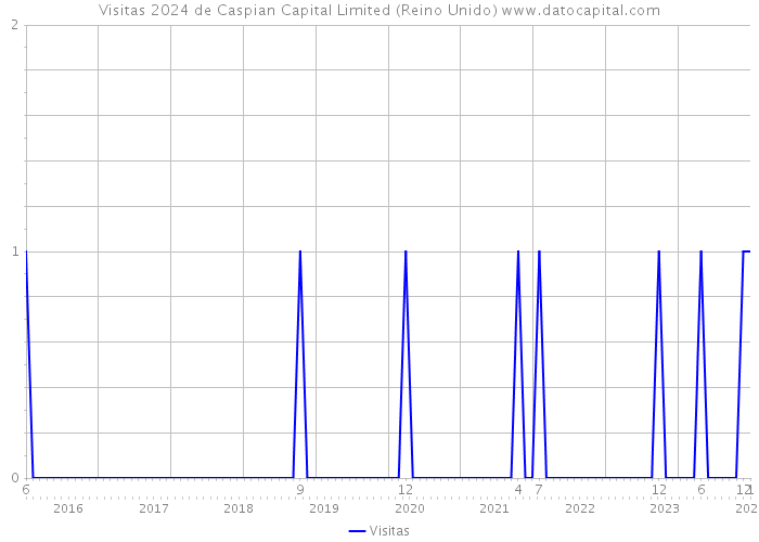 Visitas 2024 de Caspian Capital Limited (Reino Unido) 