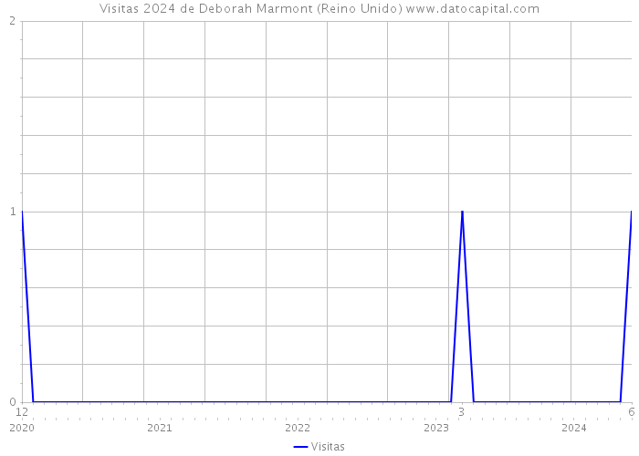 Visitas 2024 de Deborah Marmont (Reino Unido) 