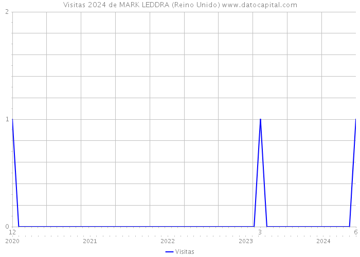 Visitas 2024 de MARK LEDDRA (Reino Unido) 