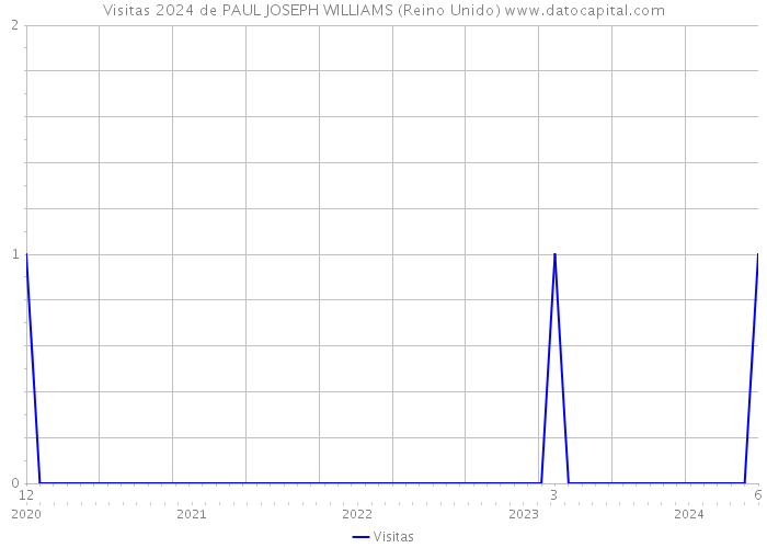 Visitas 2024 de PAUL JOSEPH WILLIAMS (Reino Unido) 