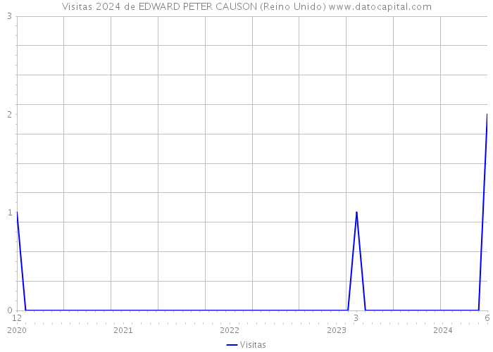 Visitas 2024 de EDWARD PETER CAUSON (Reino Unido) 