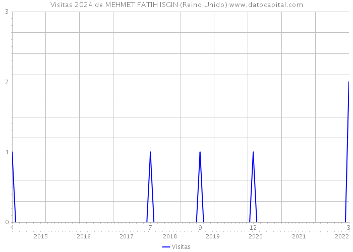 Visitas 2024 de MEHMET FATIH ISGIN (Reino Unido) 