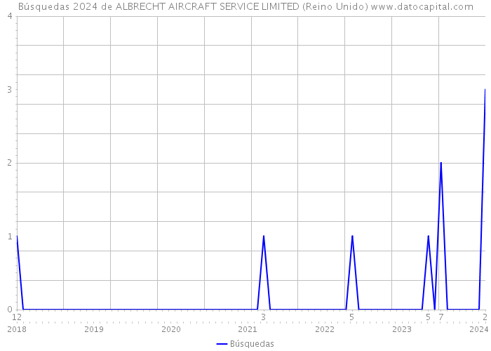 Búsquedas 2024 de ALBRECHT AIRCRAFT SERVICE LIMITED (Reino Unido) 