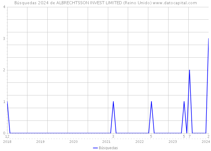 Búsquedas 2024 de ALBRECHTSSON INVEST LIMITED (Reino Unido) 