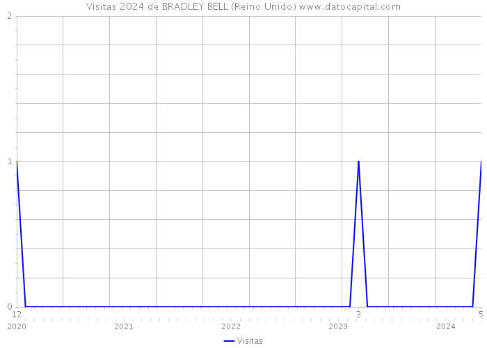 Visitas 2024 de BRADLEY BELL (Reino Unido) 