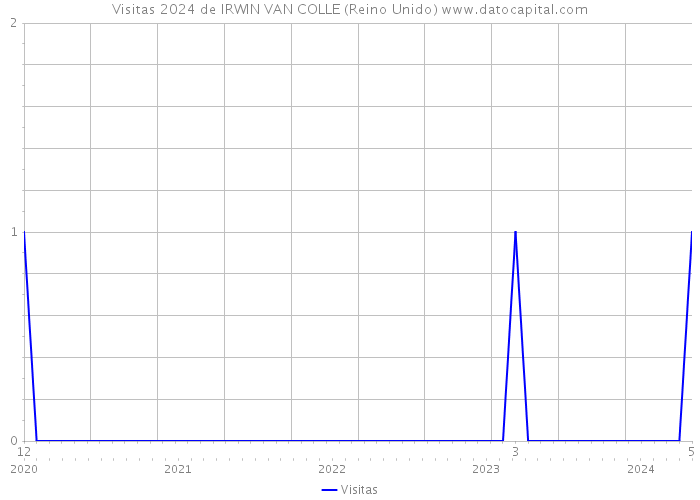 Visitas 2024 de IRWIN VAN COLLE (Reino Unido) 