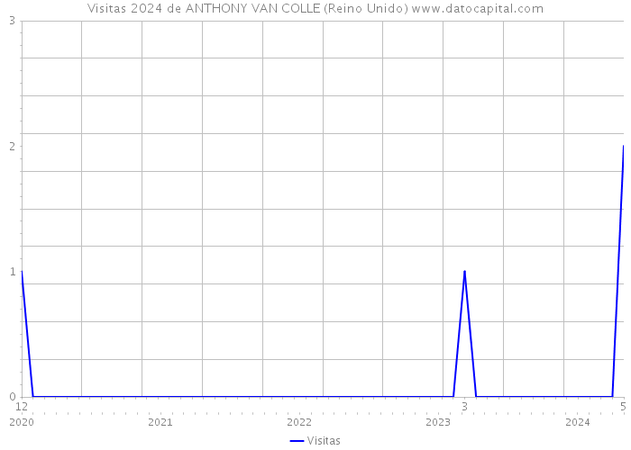 Visitas 2024 de ANTHONY VAN COLLE (Reino Unido) 