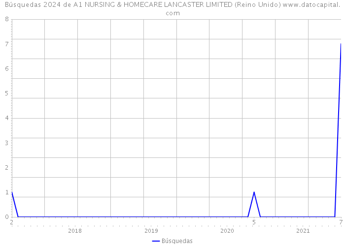 Búsquedas 2024 de A1 NURSING & HOMECARE LANCASTER LIMITED (Reino Unido) 