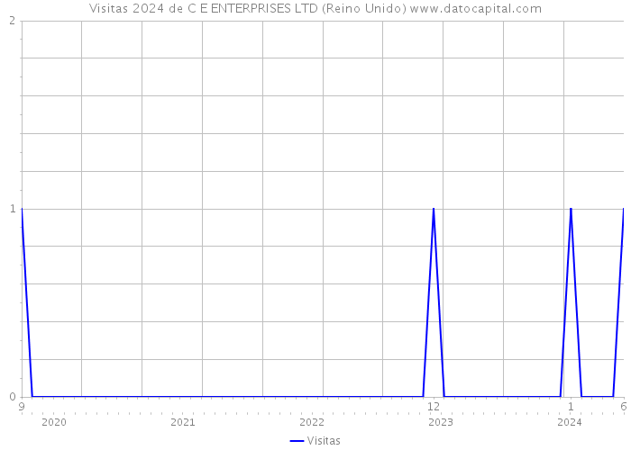 Visitas 2024 de C E ENTERPRISES LTD (Reino Unido) 