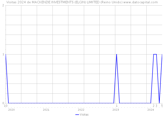 Visitas 2024 de MACKENZIE INVESTMENTS (ELGIN) LIMITED (Reino Unido) 