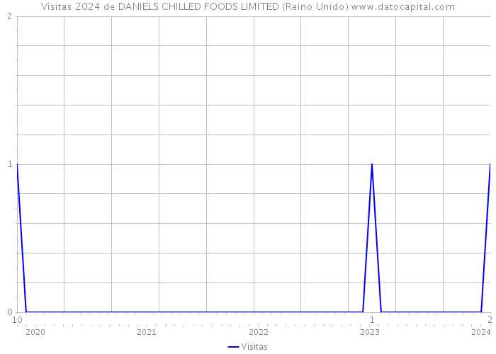 Visitas 2024 de DANIELS CHILLED FOODS LIMITED (Reino Unido) 