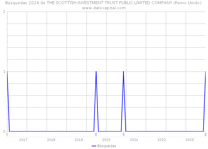 Búsquedas 2024 de THE SCOTTISH INVESTMENT TRUST PUBLIC LIMITED COMPANY (Reino Unido) 