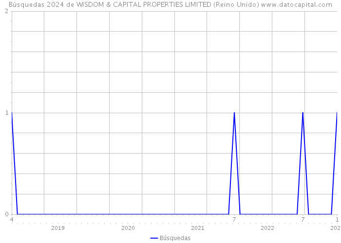 Búsquedas 2024 de WISDOM & CAPITAL PROPERTIES LIMITED (Reino Unido) 