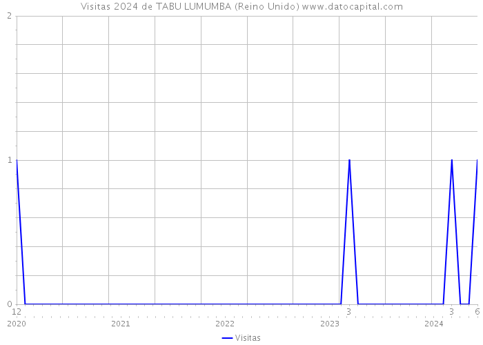 Visitas 2024 de TABU LUMUMBA (Reino Unido) 