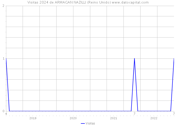 Visitas 2024 de ARMAGAN NAZILLI (Reino Unido) 