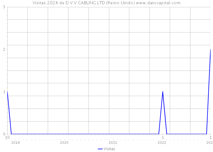 Visitas 2024 de D V V CABLING LTD (Reino Unido) 