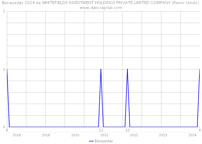 Búsquedas 2024 de WHITEFIELDS INVESTMENT HOLDINGS PRIVATE LIMITED COMPANY (Reino Unido) 