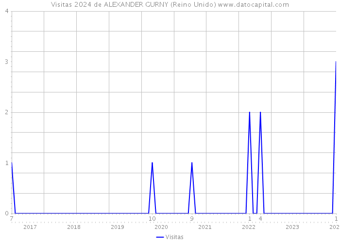 Visitas 2024 de ALEXANDER GURNY (Reino Unido) 