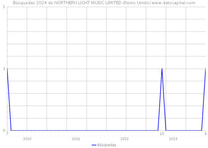 Búsquedas 2024 de NORTHERN LIGHT MUSIC LIMITED (Reino Unido) 