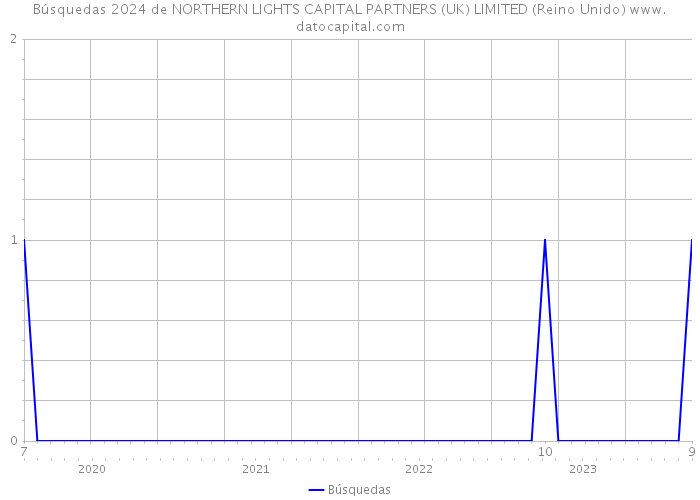 Búsquedas 2024 de NORTHERN LIGHTS CAPITAL PARTNERS (UK) LIMITED (Reino Unido) 