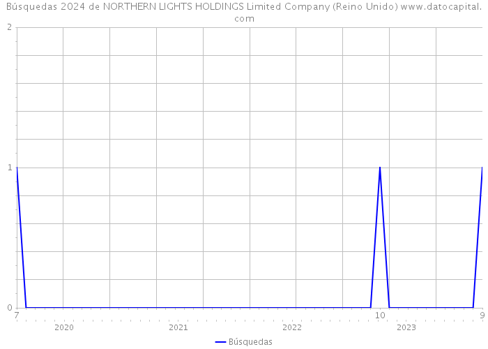 Búsquedas 2024 de NORTHERN LIGHTS HOLDINGS Limited Company (Reino Unido) 