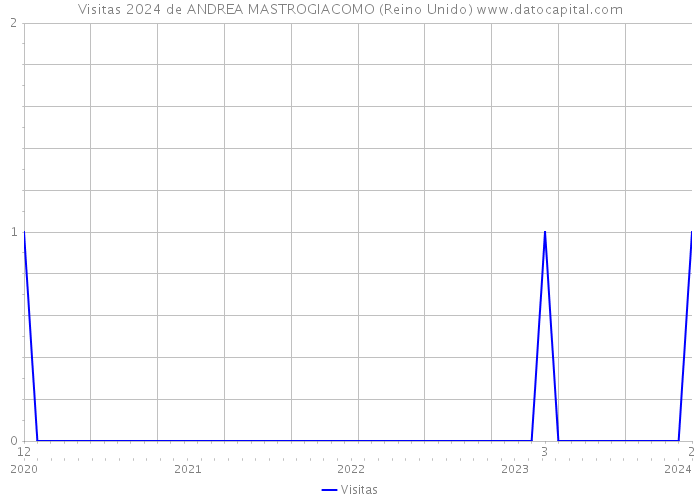 Visitas 2024 de ANDREA MASTROGIACOMO (Reino Unido) 