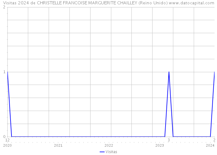 Visitas 2024 de CHRISTELLE FRANCOISE MARGUERITE CHAILLEY (Reino Unido) 