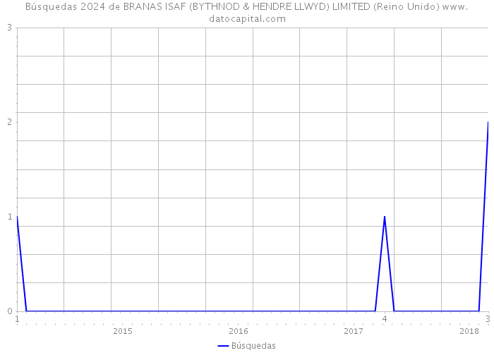 Búsquedas 2024 de BRANAS ISAF (BYTHNOD & HENDRE LLWYD) LIMITED (Reino Unido) 