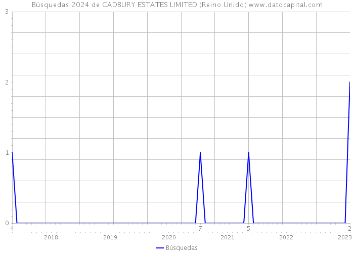 Búsquedas 2024 de CADBURY ESTATES LIMITED (Reino Unido) 