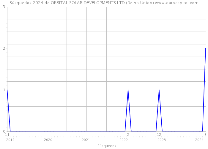 Búsquedas 2024 de ORBITAL SOLAR DEVELOPMENTS LTD (Reino Unido) 