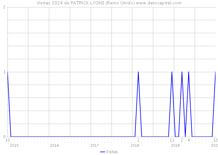 Visitas 2024 de PATRICK LYONS (Reino Unido) 