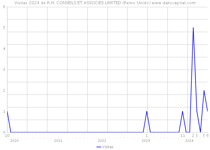 Visitas 2024 de R.H. CONSEILS ET ASSOCIES LIMITED (Reino Unido) 