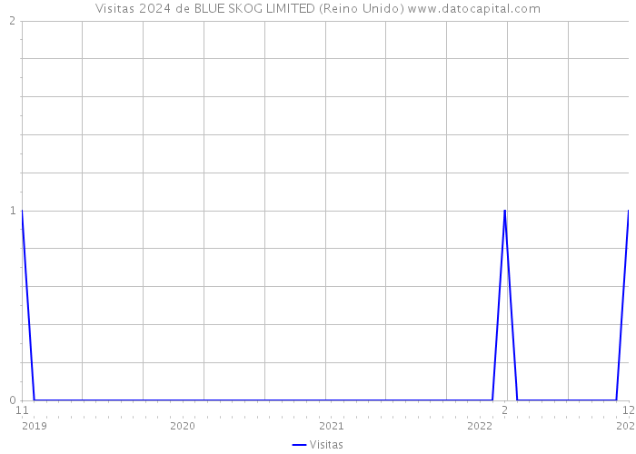 Visitas 2024 de BLUE SKOG LIMITED (Reino Unido) 