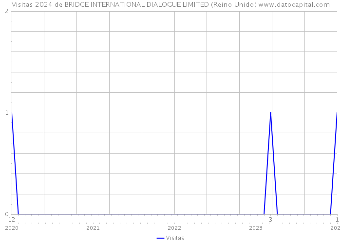 Visitas 2024 de BRIDGE INTERNATIONAL DIALOGUE LIMITED (Reino Unido) 