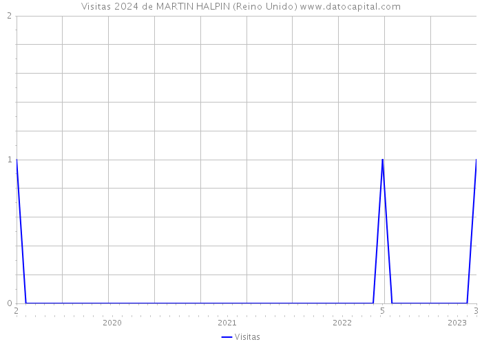 Visitas 2024 de MARTIN HALPIN (Reino Unido) 