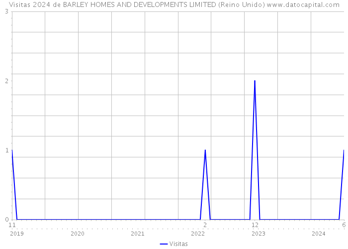 Visitas 2024 de BARLEY HOMES AND DEVELOPMENTS LIMITED (Reino Unido) 