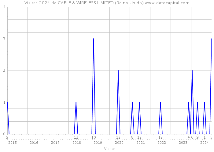 Visitas 2024 de CABLE & WIRELESS LIMITED (Reino Unido) 