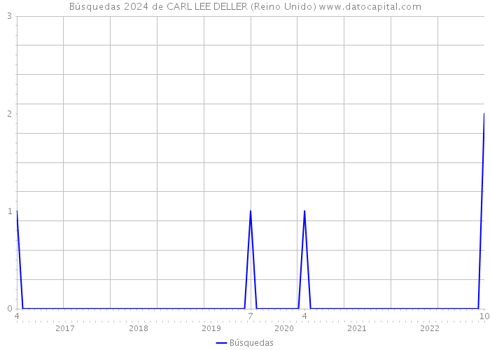 Búsquedas 2024 de CARL LEE DELLER (Reino Unido) 