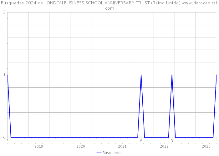 Búsquedas 2024 de LONDON BUSINESS SCHOOL ANNIVERSARY TRUST (Reino Unido) 
